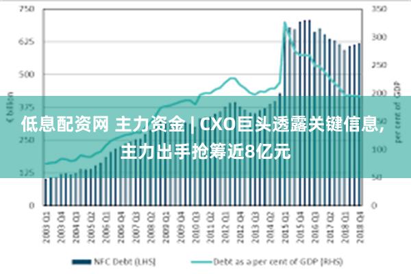 低息配资网 主力资金 | CXO巨头透露关键信息, 主力出手抢筹近8亿元