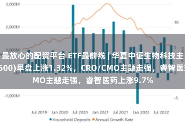 最放心的配资平台 ETF最前线 | 华夏中证生物科技主题ETF(516500)早盘上涨1.32%，CRO/CMO主题走强，睿智医药上涨9.7%