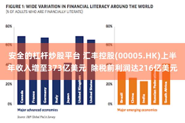 安全的杠杆炒股平台 汇丰控股(00005.HK)上半年收入增至373亿美元  除税前利润达216亿美元